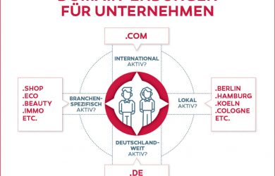 Eine klare Übersicht für die besten Domain-Endungen bzw. Unternehmensdomains hat dotBerlin zusammengefasst.
